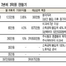 [2007 재테크 - 신혼부부] 저축銀 적금ㆍ적립식펀드에 집중 ...청약부금ㆍ주택마련저축은 필수 이미지