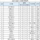원주삼육고등학교 | 2021 DGIST등록자 경기북/세종 1위.. 부산과고 톱3