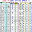 프로토 승부식 84회차 축구 해외싸이트 예측종합 - 1 이미지