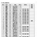 포두면 봉림리 답284번지 종친회 지우답을 개인에게 팔것인가? 이미지