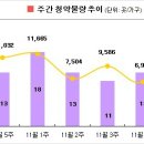 [12월1주 분양동향] 주간 1만5천가구 분양, 올 들어 최대 이미지
