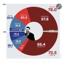 尹 국정 지지율 20.1%...'탄핵 필요하다' 61.3% 이미지