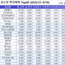 삼양식품 불닭볶음면 해외 인기에 매출 급증, 100만원...한진칼우, 평화산업, 유진로봇, 삼륭물산, 25/5...