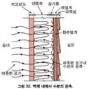 [목조건축 자재의 종류 및 특성] 5. 목조건축용 기타 재료＞ 5.5 환기, 방수 및 방습용 재료 이미지