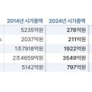 장기 투자 하면 안되겠네… 코스피 절반 10년 새 시총 역 이미지