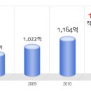 웰리브 공채정보ㅣ[웰리브] 2012년 하반기 공개채용 요점정리를 확인하세요!!!! 이미지