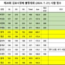 2024년 07월 20~21일 김포시장배 볼링대회 시합 결과 이미지