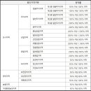 ★ 둘 이상의 용도지역이 지정된 경우 건폐율, 용적률 계산 ★ 이미지