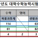 ＜2025학년도 대학수학능력시험 성적으로 정시 대학 지원하기. 1편 수능 성적표 보기＞ 이미지