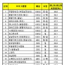 kbs 부모님전상서가 해신을 앞질러 1위가 된 이유 이미지