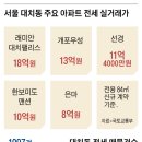 비거주 1주택 세금 폭탄에, 학군지 전세살이 '맹모'들이 운다 이미지