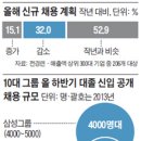 @대기업 10곳중 3곳 "新入공채 작년보다 줄인다" 이미지