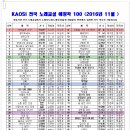 KAOSI-2016년 11월 전국노래교실 최신트로트(성인가요) 인기 순위(1위~100위) 이미지
