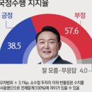 [쿠키뉴스 여론조사] 윤석열 긍정 38.5% 부정 57.6% 이미지