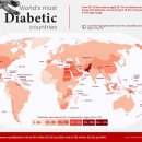매핑됨: 2021년 국가별 당뇨병 발생률 이미지