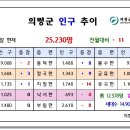 24. 08월말 의령인구 이미지