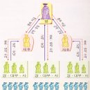 봉건과 장원의 개념 &amp; 중세는 왜 암흑기인가?