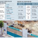 권불십년 화무십일홍 그러나 여전히 부르는게 값 강남 로또 아파트-서울 서초구 래미안 리더스원 아파트 분양, 민영주택 가점제 추첨제 적용비율 이미지