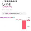 키움바이오 | 키움히어로제2호스팩 상장 첫날 폭등... 합병 기대감 vs 단기 과열 진단
