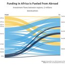 바라보는 아프리카 스타트업 생태계 - IFC의 Venture Capital and the Rise of Africa&#39;s Tech Startups