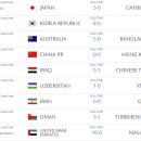 2018 러시아 월드컵 아시아 2차예선 일정 결과 (9월3일 경기) 이미지
