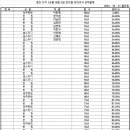 경찰간부 75기 대비 1순환 진도별 모의고사 헌법 3회 성적 통계표 이미지