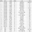 서울시, 건축위원 29명 선정 … 5월부터 건축위원회 활동 - 건축계획 분야 서울대 김광현 명예교수 등