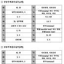 제20회 주택관리사 2차 시험 가답안 및 시험문제(A+B) 이미지