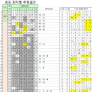 위드미 청주예체로점(이마트24) | 947회 로또당첨번호 1등 당첨된 판매점