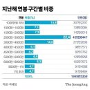 3월24일 신문을 통해 알게된 이야기들 이미지