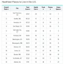 미국에서 가장 건강하게 살 수있는 도시- 오스틴 순위는? 이미지