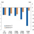 한국은행이 기준금리를 인하했는데도 은행들은 가계대출 금리를 올리고 있다는 소식이 들린다. 이미지