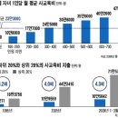 워킹푸어 300만명 시대] [3] 개천에서 용 나던 `신화`는 끝 이미지