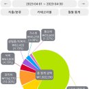 3인 4월 가계부) 40대 직장인 옷차림 이미지