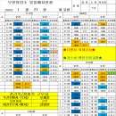 1월 27일 (화) CNG 차량 에버에서 엔진오일 교환있습니다(디젤차는 외대에서 검차) 이미지
