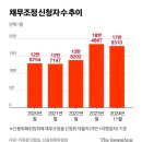 &#34;빚 못 갚겠다&#34;…올해 개인 채무조정 18만명 ‘역대 최다’ 눈앞 이미지