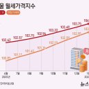 서울 빌라·오피스텔 월세 사상 최고…비아파트 '월세화' 가속 이미지