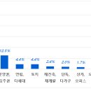 2023년 투자 비중을 늘린다면 그래도 ‘부동산’ 39.9% 이미지