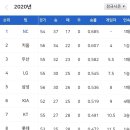 [프로야구] 7월 8일 수요일 경기결과 및 팀순위, 내일선발 이미지