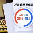 sbs[여론조사] 총선 D-1년…&#34;국정안정&#34; 36.9% vs &#34;정권견제&#34; 49.9% 이미지