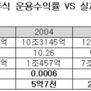 국민연금, 주식투자 50조, 실제 수익 883억7000만원..실수익률 0.17%에 그쳐 이미지