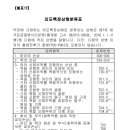 넘어져 치아파절이 발생하여 임플란트 한 경우 외모특정상해수술비 담보로 보상을 받을 수 있습니까? 이미지