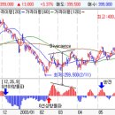 MACD Oscillator 이미지