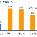 입도선매 전세시장, 타킷은 구리와 용인 이미지