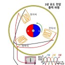전기전자기초 시리즈 8편 전자기 유도 원리 쉽게 이해하기 ⚡ 이미지