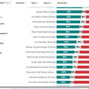윤 대통령, 지지 22%, 지지않음 73% - Morning Consult - 미국여론조사 전문지 이미지