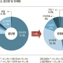 부생 수소 현황과 활용 이미지