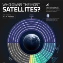 가장 많은 위성을 소유한 사람은 누구입니까? 이미지