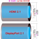 DisplayPort 2.1도 4K로 대중화 되나? 이미지