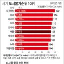 세계 도시물가순위 TOP 10 이미지